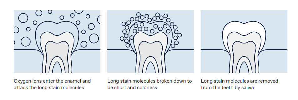 How Pola Teeth Whitening works